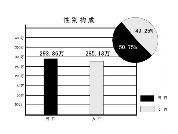 第六次人口普查_南京人口普查数据