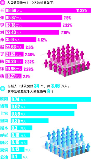 人口最多的姓氏_日本姓氏人口排名